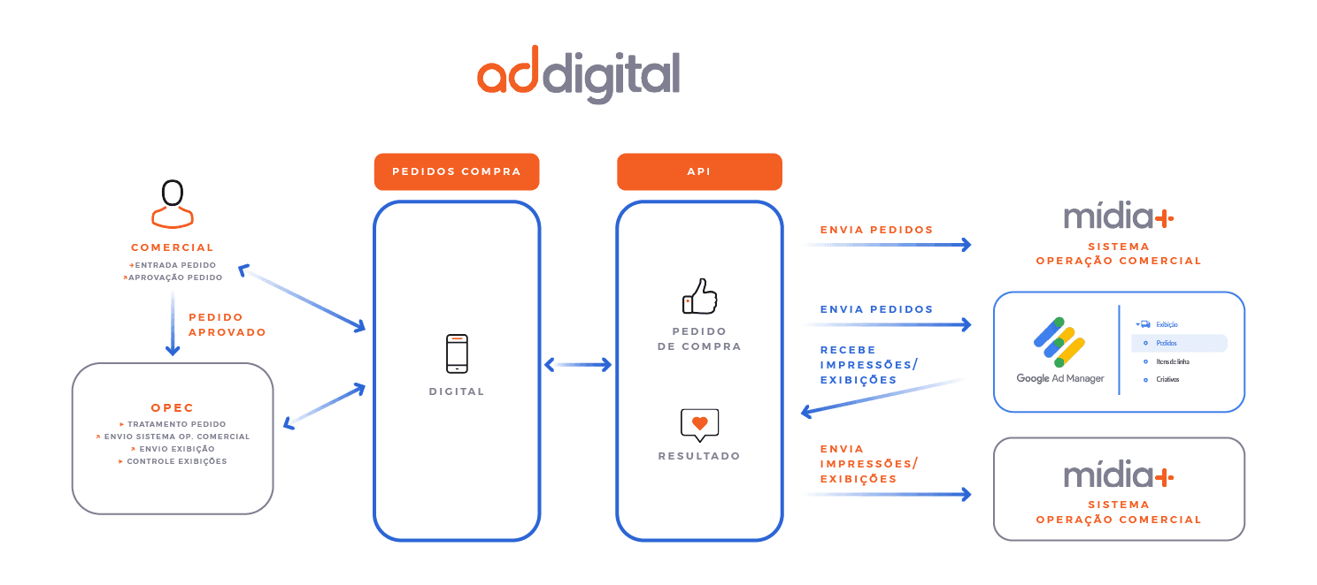 Fluxo do AdDigital: a área comercial regista e aprova a ordem, a OPEC trata a ordem e controla as emissões; via API, o AdDigital envia ordens para o Mídia+ e para o Google Ad Manager, recebe impressões e emissões do Ad Manager e envia-as ao Mídia+