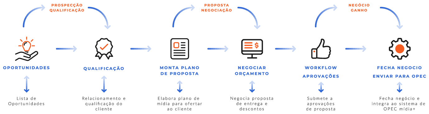 Fluxo de vendas no ADSIM: oportunidades, qualificação, plano de proposta, negociação do orçamento, workflow de aprovações e fecho do negócio com envio para a OPEC do Mídia+
