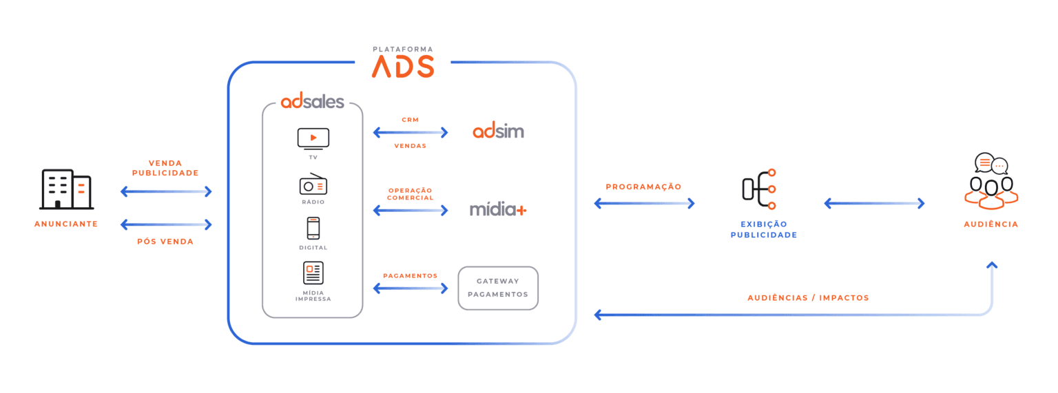 Fluxo do ADSALES: o anunciante compra publicidade em televisão, rádio, digital e imprensa; a Plataforma ADS liga-se ao ADSIM (CRM e vendas), ao Mídia+ (operação comercial) e ao gateway de pagamentos; a programação segue para emissão e os dados de audiência e impacto regressam