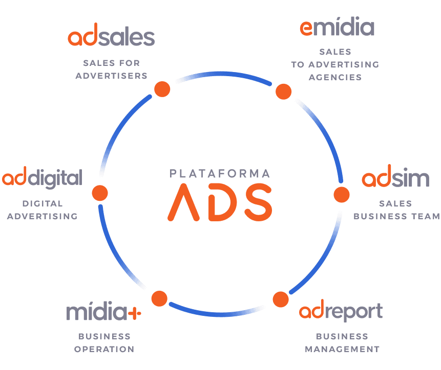 Plataforma ADS diagram: ADSALES (sales to advertisers), eMídia (sales to advertising agencies), ADSIM (sales team), AdReport (sales management), Mídia+ (commercial operations) and AdDigital (digital advertising)