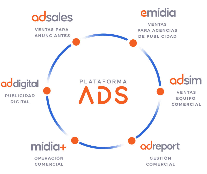 Diagrama de la Plataforma ADS: ADSALES (venta a anunciantes), eMídia (venta a agencias de publicidad), ADSIM (venta por el equipo comercial), AdReport (gestión comercial), Mídia+ (operación comercial) y AdDigital (publicidad digital)