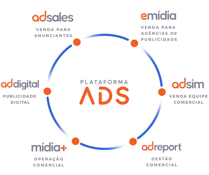 Diagrama da Plataforma ADS: ADSALES (venda para anunciantes), eMídia (venda para agências de publicidade), ADSIM (venda pela equipe comercial), AdReport (gestão comercial), Mídia+ (operação comercial) e AdDigital (publicidade digital)
