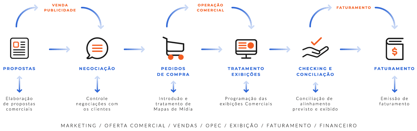 Fluxo do Mídia+: propostas e negociação na venda de publicidade; ordens de compra e tratamento das emissões na operação comercial; verificação, reconciliação e faturação
